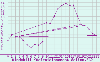 Courbe du refroidissement olien pour Saint-Yrieix-le-Djalat (19)