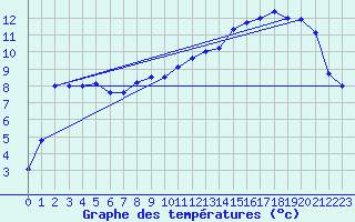 Courbe de tempratures pour Weissenburg