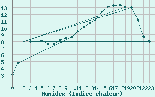 Courbe de l'humidex pour Weissenburg