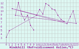 Courbe du refroidissement olien pour Segl-Maria