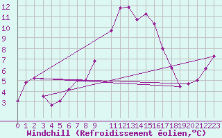 Courbe du refroidissement olien pour Tarnaveni