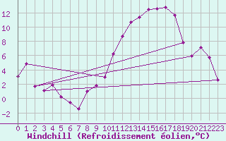 Courbe du refroidissement olien pour Saint-Dizier (52)