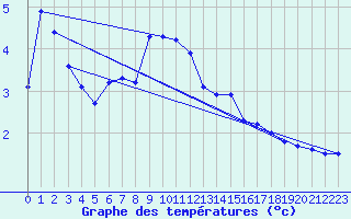 Courbe de tempratures pour Puchberg