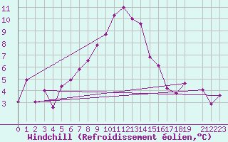 Courbe du refroidissement olien pour Damascus Int. Airport