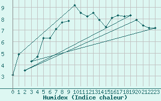 Courbe de l'humidex pour Cimetta