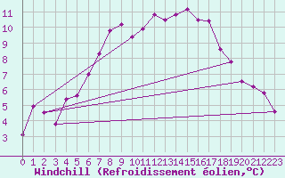 Courbe du refroidissement olien pour Ischgl / Idalpe