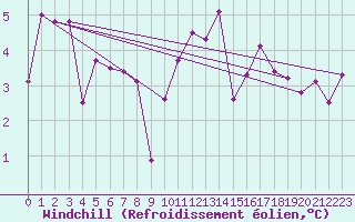 Courbe du refroidissement olien pour Lanvoc (29)