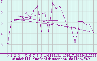 Courbe du refroidissement olien pour Herstmonceux (UK)