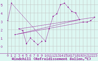 Courbe du refroidissement olien pour Laval (53)