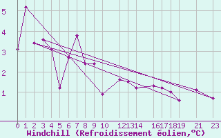 Courbe du refroidissement olien pour la bouée 62165