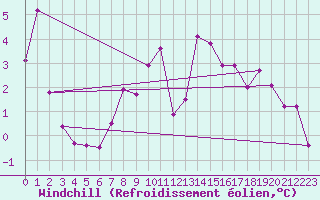 Courbe du refroidissement olien pour Great Dun Fell