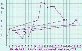 Courbe du refroidissement olien pour S. Giovanni Teatino