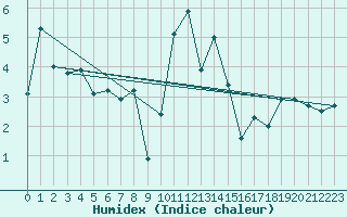 Courbe de l'humidex pour Doberlug-Kirchhain