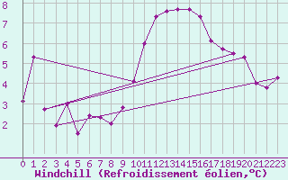 Courbe du refroidissement olien pour Chatelus-Malvaleix (23)