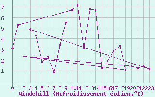 Courbe du refroidissement olien pour Grimsel Hospiz
