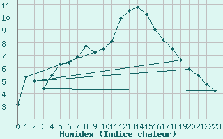 Courbe de l'humidex pour Porvoo Kilpilahti