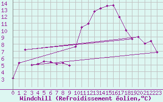 Courbe du refroidissement olien pour Saint-Mdard-d