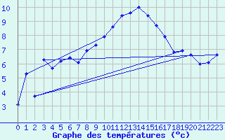 Courbe de tempratures pour Luechow