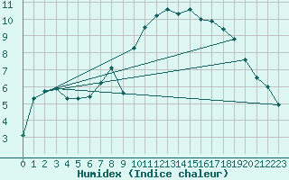 Courbe de l'humidex pour Thorney Island