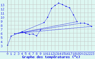 Courbe de tempratures pour Nmes - Garons (30)