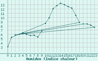 Courbe de l'humidex pour Nmes - Garons (30)