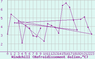 Courbe du refroidissement olien pour Aizenay (85)