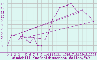 Courbe du refroidissement olien pour Orly (91)