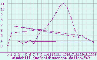 Courbe du refroidissement olien pour Metz-Nancy-Lorraine (57)
