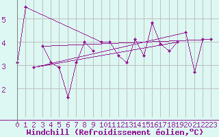 Courbe du refroidissement olien pour Landivisiau (29)