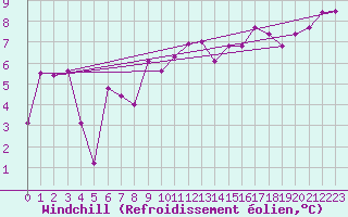 Courbe du refroidissement olien pour Bares