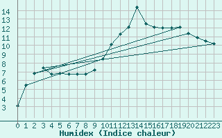 Courbe de l'humidex pour Chteaudun (28)