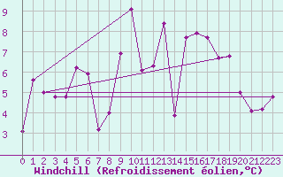 Courbe du refroidissement olien pour Les Charbonnires (Sw)