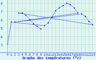 Courbe de tempratures pour L