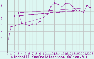 Courbe du refroidissement olien pour Valentia Observatory
