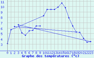 Courbe de tempratures pour Altenrhein