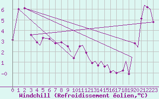 Courbe du refroidissement olien pour Vadso