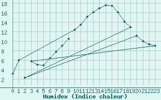 Courbe de l'humidex pour Donauwoerth-Osterwei.