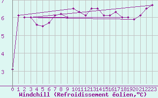Courbe du refroidissement olien pour Kocaeli