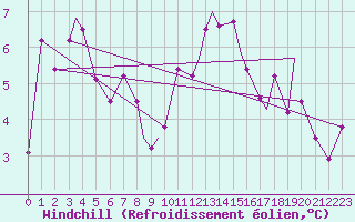 Courbe du refroidissement olien pour Mehamn