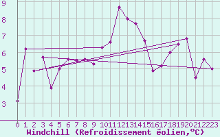 Courbe du refroidissement olien pour Moenichkirchen
