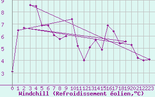 Courbe du refroidissement olien pour Crnomelj