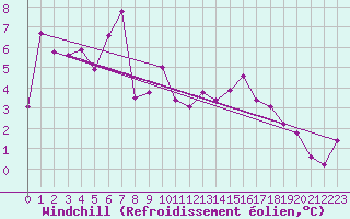 Courbe du refroidissement olien pour Guret Saint-Laurent (23)