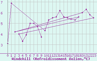 Courbe du refroidissement olien pour Cap Corse (2B)