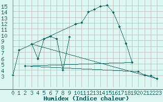 Courbe de l'humidex pour Calvi (2B)