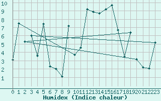 Courbe de l'humidex pour Krimml