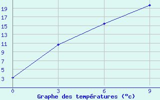 Courbe de tempratures pour Shiquanhe