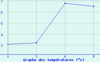 Courbe de tempratures pour Vitim