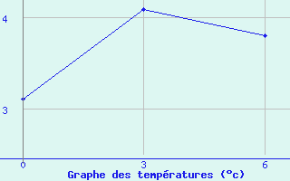 Courbe de tempratures pour Tumani