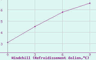 Courbe du refroidissement olien pour Ekimchan