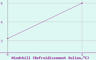 Courbe du refroidissement olien pour Olgaing